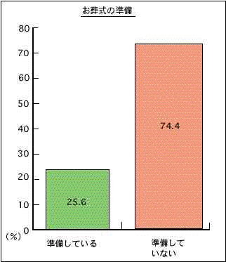 創日費用・お葬式費用・葬儀費用の準備は必要か