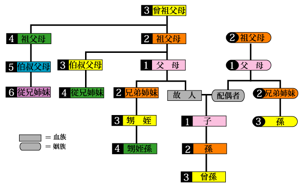 浦安市斎場・親等図